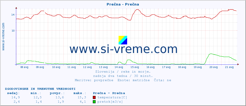 POVPREČJE :: Prečna - Prečna :: temperatura | pretok | višina :: zadnja dva tedna / 30 minut.