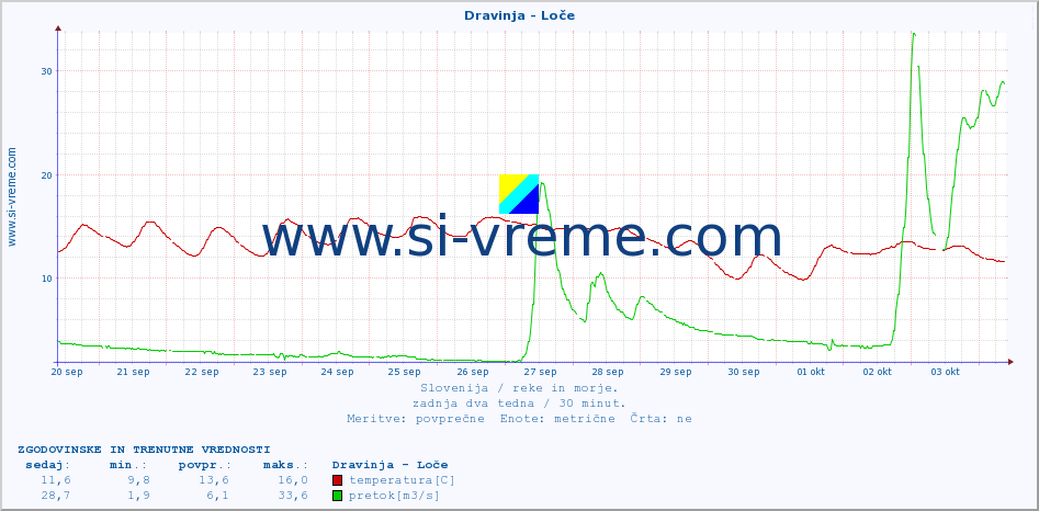 POVPREČJE :: Dravinja - Loče :: temperatura | pretok | višina :: zadnja dva tedna / 30 minut.