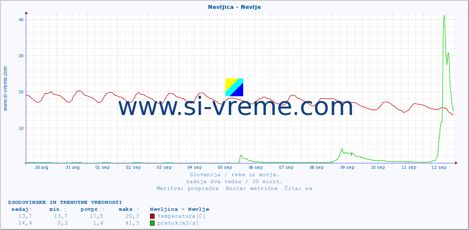 POVPREČJE :: Nevljica - Nevlje :: temperatura | pretok | višina :: zadnja dva tedna / 30 minut.