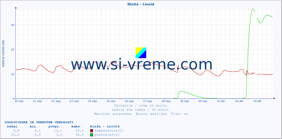 POVPREČJE :: Rinža - Livold :: temperatura | pretok | višina :: zadnja dva tedna / 30 minut.