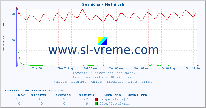  :: Sevnična - Metni vrh :: temperature | flow | height :: last two weeks / 30 minutes.