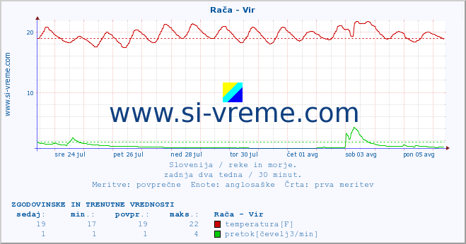 POVPREČJE :: Rača - Vir :: temperatura | pretok | višina :: zadnja dva tedna / 30 minut.