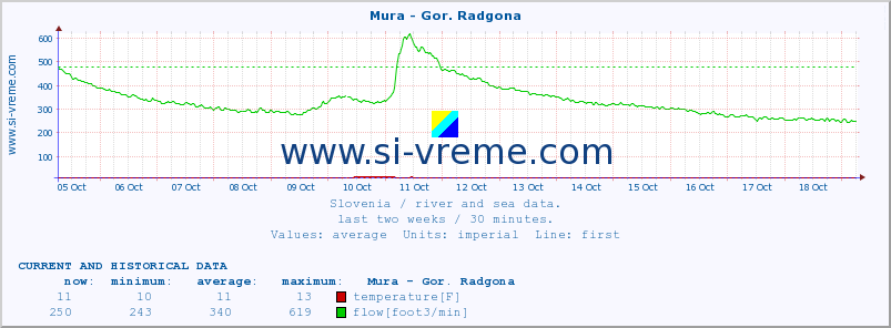  :: Mura - Gor. Radgona :: temperature | flow | height :: last two weeks / 30 minutes.