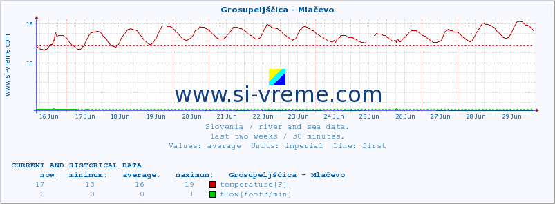  :: Grosupeljščica - Mlačevo :: temperature | flow | height :: last two weeks / 30 minutes.