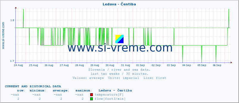  :: Ledava - Čentiba :: temperature | flow | height :: last two weeks / 30 minutes.