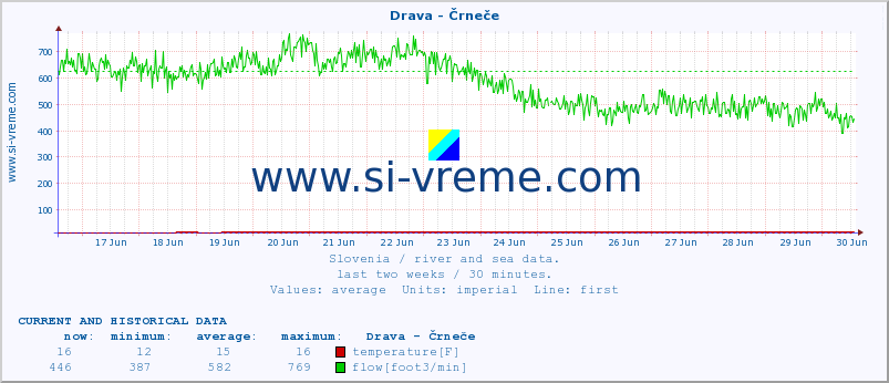  :: Drava - Črneče :: temperature | flow | height :: last two weeks / 30 minutes.