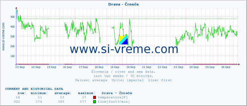  :: Drava - Črneče :: temperature | flow | height :: last two weeks / 30 minutes.