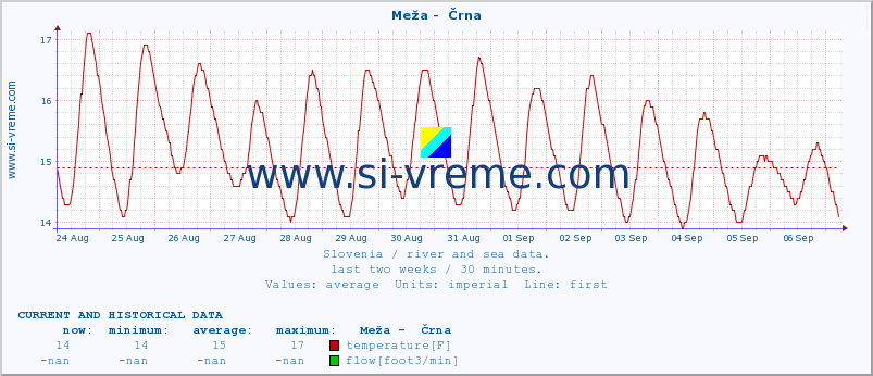  :: Meža -  Črna :: temperature | flow | height :: last two weeks / 30 minutes.