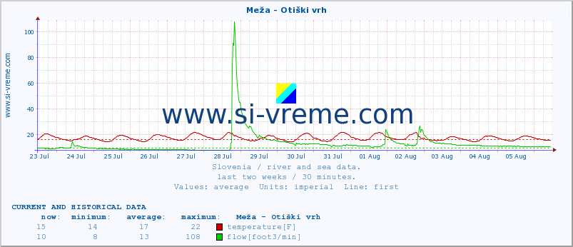  :: Meža - Otiški vrh :: temperature | flow | height :: last two weeks / 30 minutes.