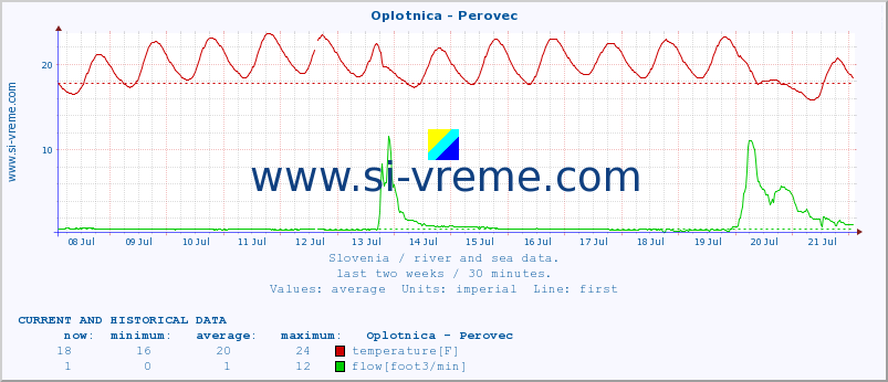  :: Oplotnica - Perovec :: temperature | flow | height :: last two weeks / 30 minutes.