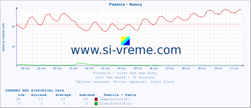  :: Pesnica - Ranca :: temperature | flow | height :: last two weeks / 30 minutes.