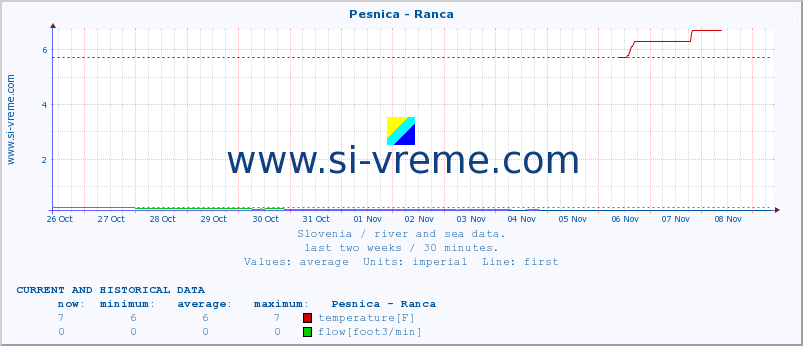  :: Pesnica - Ranca :: temperature | flow | height :: last two weeks / 30 minutes.