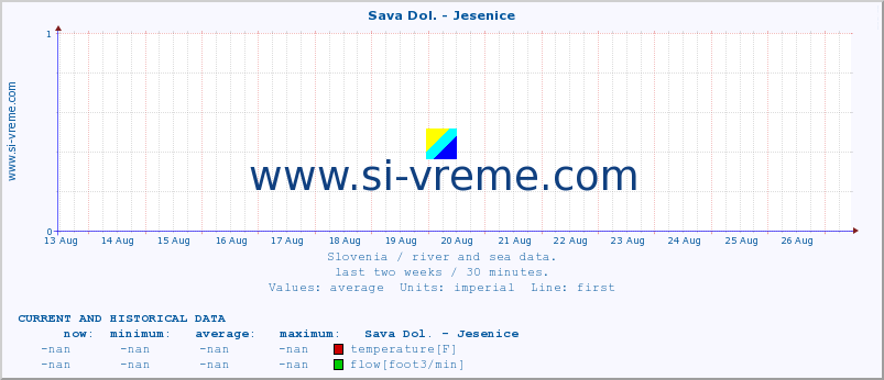  :: Sava Dol. - Jesenice :: temperature | flow | height :: last two weeks / 30 minutes.