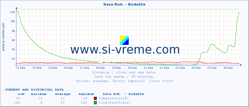  :: Sava Boh. - Bodešče :: temperature | flow | height :: last two weeks / 30 minutes.