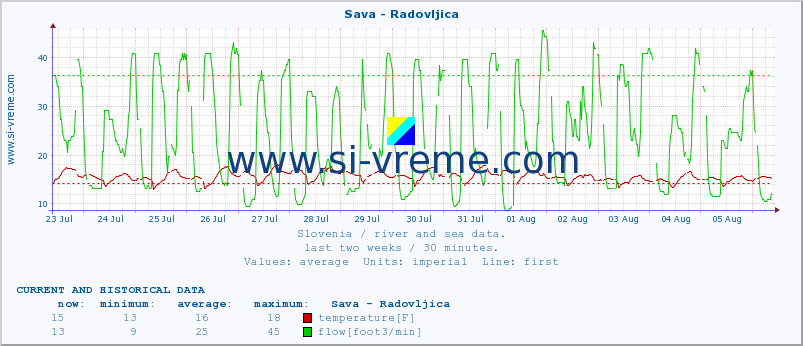  :: Sava - Radovljica :: temperature | flow | height :: last two weeks / 30 minutes.