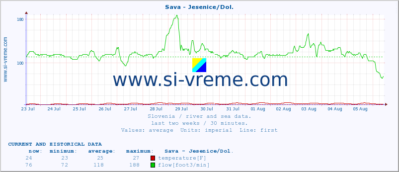  :: Sava - Jesenice/Dol. :: temperature | flow | height :: last two weeks / 30 minutes.