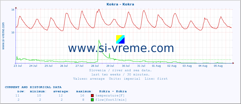  :: Kokra - Kokra :: temperature | flow | height :: last two weeks / 30 minutes.