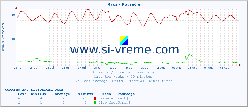  :: Rača - Podrečje :: temperature | flow | height :: last two weeks / 30 minutes.