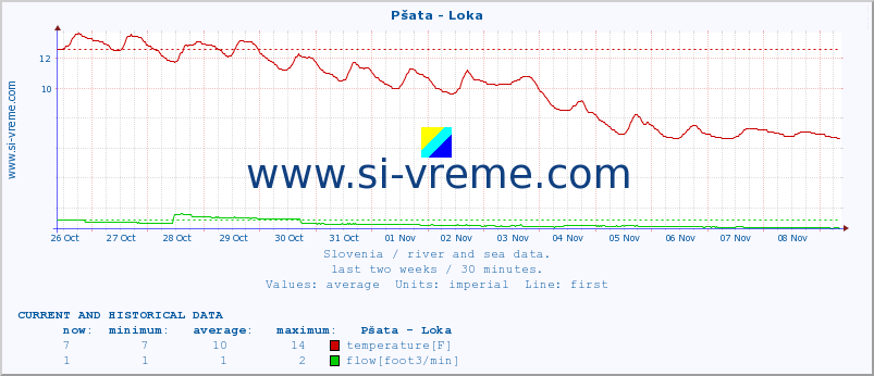  :: Pšata - Loka :: temperature | flow | height :: last two weeks / 30 minutes.