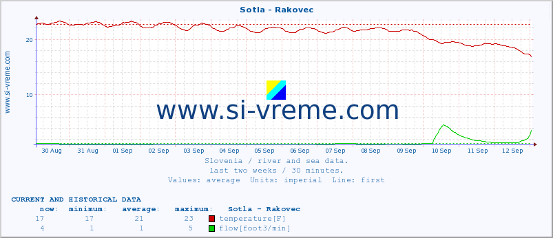  :: Sotla - Rakovec :: temperature | flow | height :: last two weeks / 30 minutes.