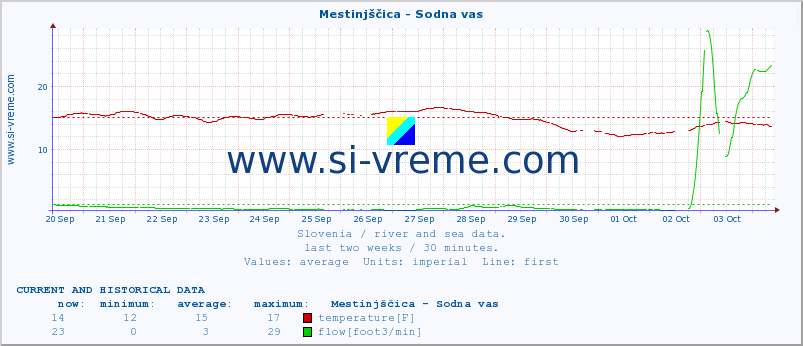  :: Mestinjščica - Sodna vas :: temperature | flow | height :: last two weeks / 30 minutes.