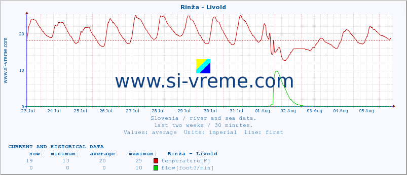  :: Rinža - Livold :: temperature | flow | height :: last two weeks / 30 minutes.