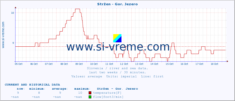  :: Stržen - Gor. Jezero :: temperature | flow | height :: last two weeks / 30 minutes.