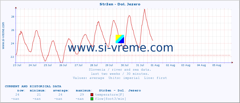  :: Stržen - Dol. Jezero :: temperature | flow | height :: last two weeks / 30 minutes.