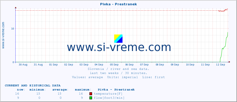  :: Pivka - Prestranek :: temperature | flow | height :: last two weeks / 30 minutes.