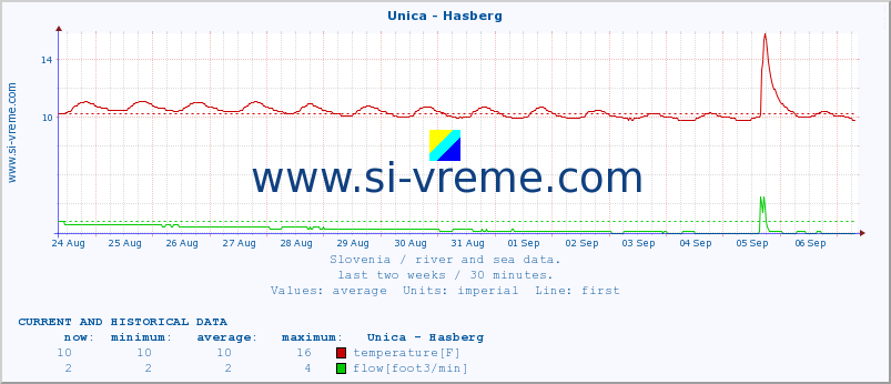  :: Unica - Hasberg :: temperature | flow | height :: last two weeks / 30 minutes.