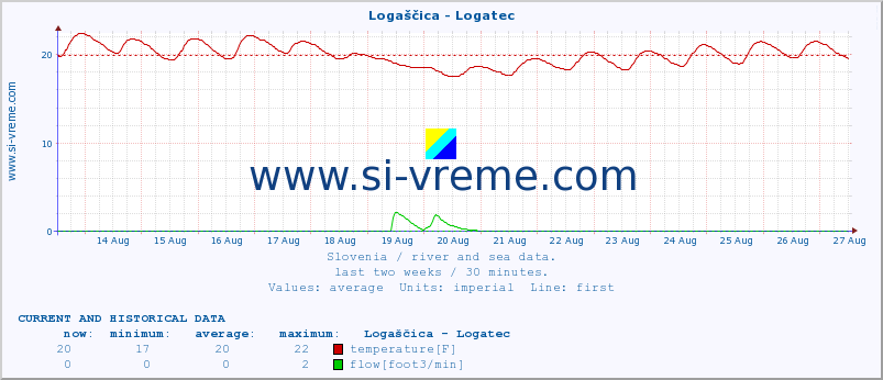  :: Logaščica - Logatec :: temperature | flow | height :: last two weeks / 30 minutes.