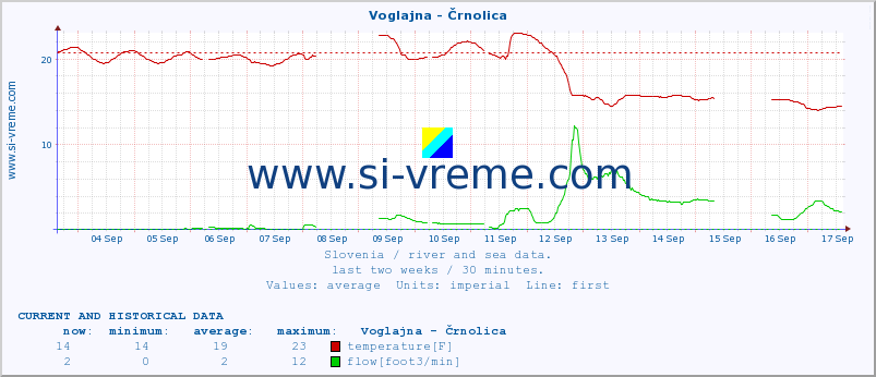  :: Voglajna - Črnolica :: temperature | flow | height :: last two weeks / 30 minutes.