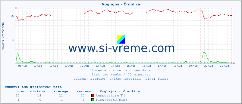  :: Voglajna - Črnolica :: temperature | flow | height :: last two weeks / 30 minutes.