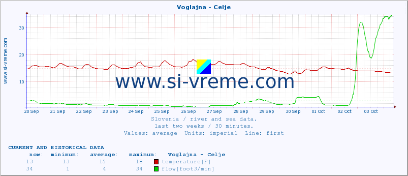  :: Voglajna - Celje :: temperature | flow | height :: last two weeks / 30 minutes.