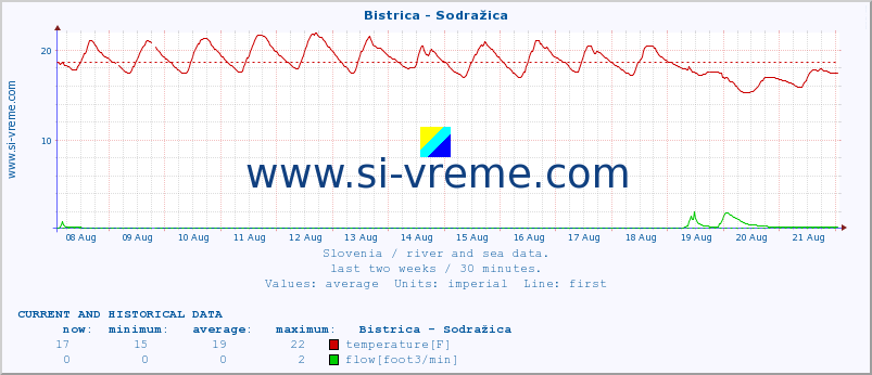  :: Bistrica - Sodražica :: temperature | flow | height :: last two weeks / 30 minutes.