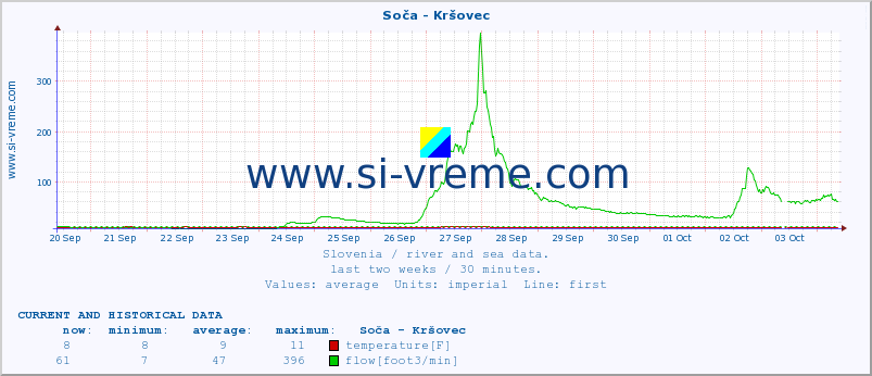  :: Soča - Kršovec :: temperature | flow | height :: last two weeks / 30 minutes.