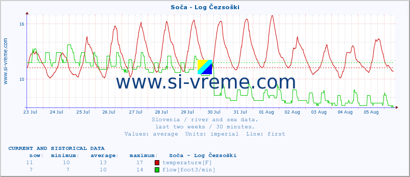  :: Soča - Log Čezsoški :: temperature | flow | height :: last two weeks / 30 minutes.