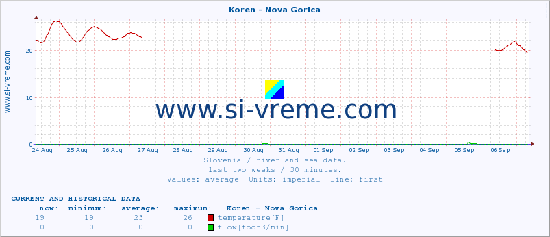  :: Koren - Nova Gorica :: temperature | flow | height :: last two weeks / 30 minutes.