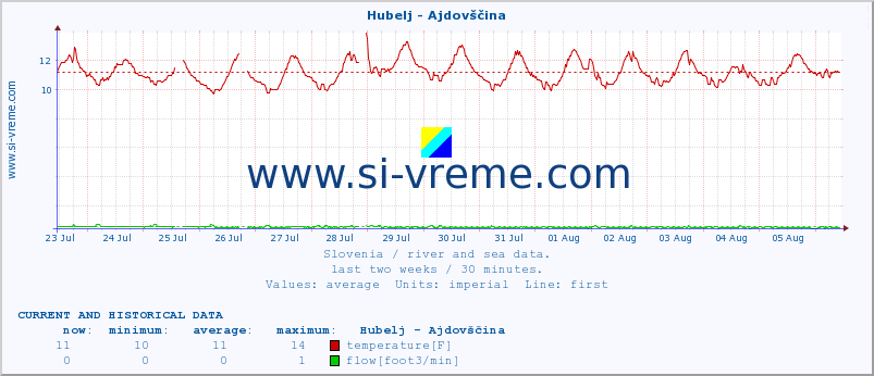  :: Hubelj - Ajdovščina :: temperature | flow | height :: last two weeks / 30 minutes.