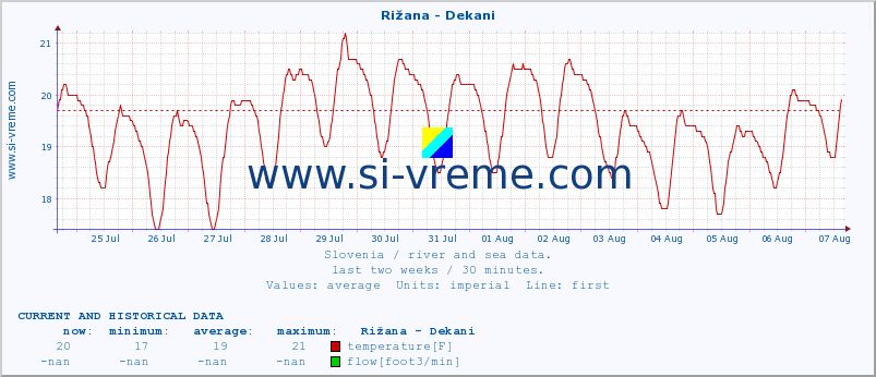  :: Rižana - Dekani :: temperature | flow | height :: last two weeks / 30 minutes.