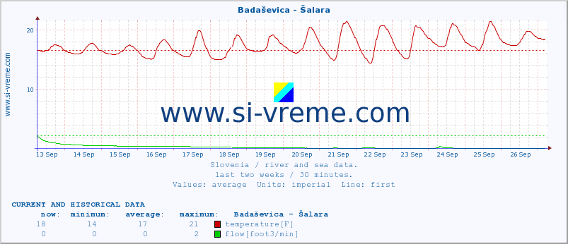  :: Badaševica - Šalara :: temperature | flow | height :: last two weeks / 30 minutes.