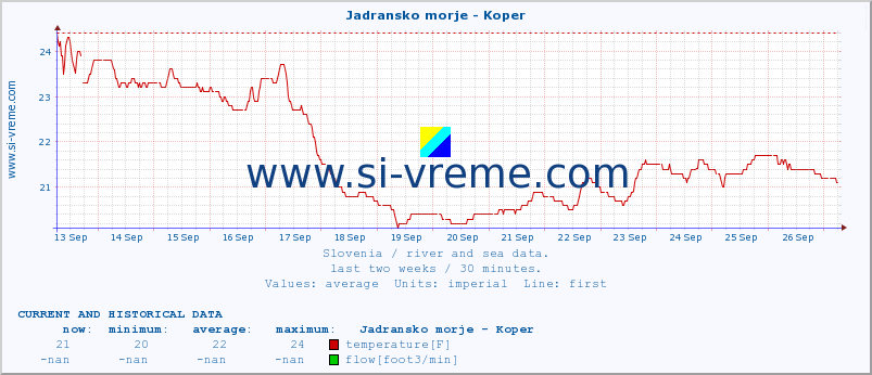  :: Jadransko morje - Koper :: temperature | flow | height :: last two weeks / 30 minutes.