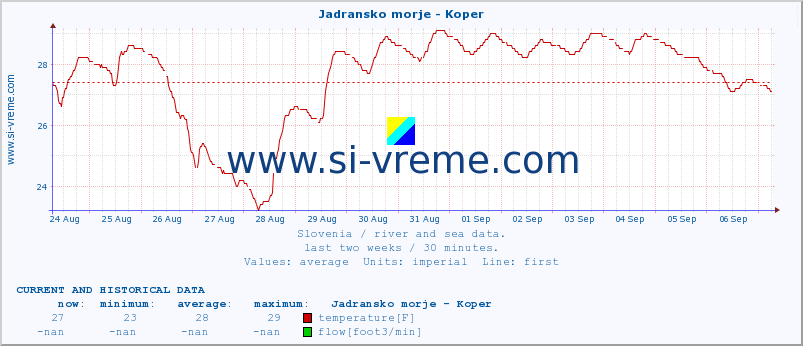  :: Jadransko morje - Koper :: temperature | flow | height :: last two weeks / 30 minutes.