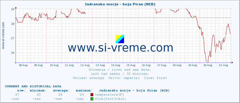  :: Jadransko morje - boja Piran (NIB) :: temperature | flow | height :: last two weeks / 30 minutes.