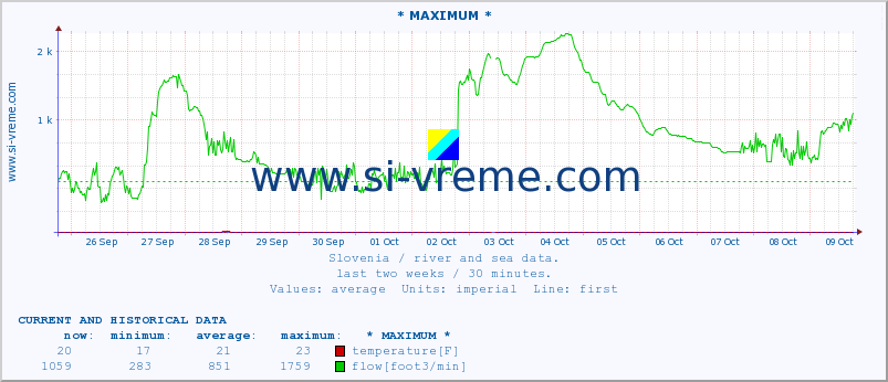  :: * MAXIMUM * :: temperature | flow | height :: last two weeks / 30 minutes.