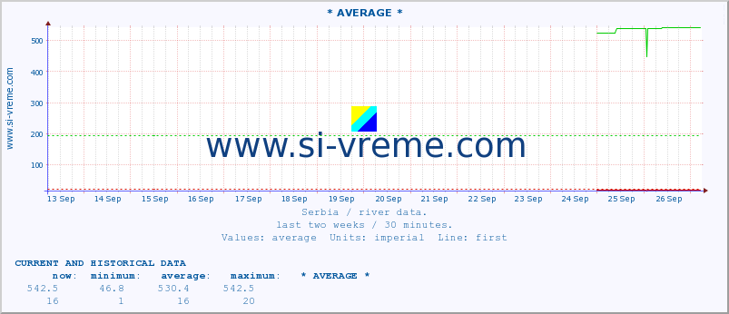  :: * AVERAGE * :: height |  |  :: last two weeks / 30 minutes.