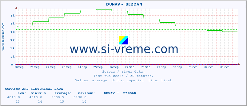  ::  DUNAV -  BEZDAN :: height |  |  :: last two weeks / 30 minutes.