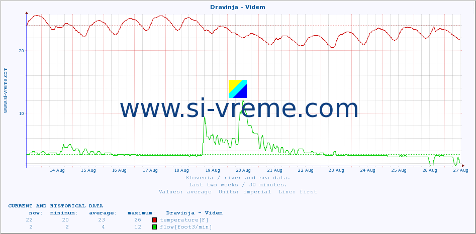  :: Dravinja - Videm :: temperature | flow | height :: last two weeks / 30 minutes.