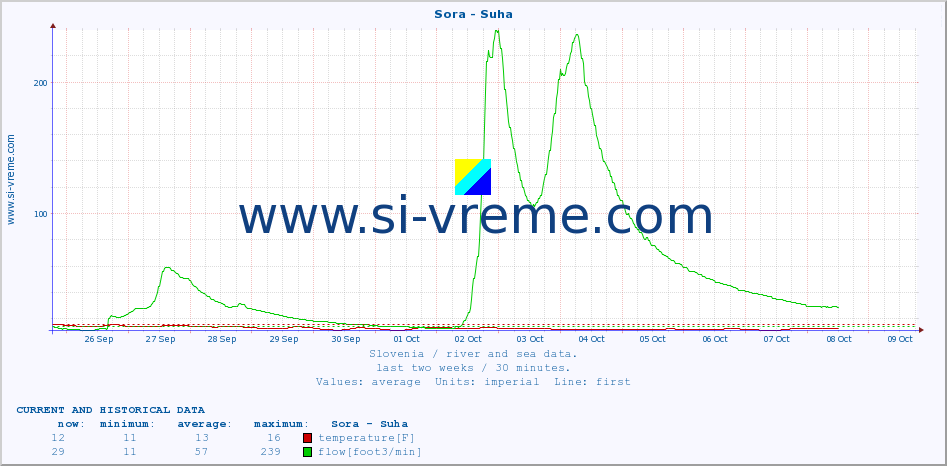  :: Sora - Suha :: temperature | flow | height :: last two weeks / 30 minutes.