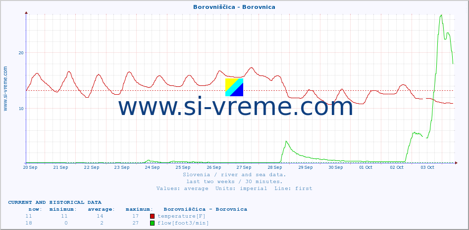  :: Borovniščica - Borovnica :: temperature | flow | height :: last two weeks / 30 minutes.